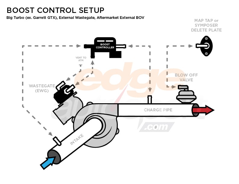 A Deep Dive Into Turbocharger Boost Control, Wastegates, and BOVs